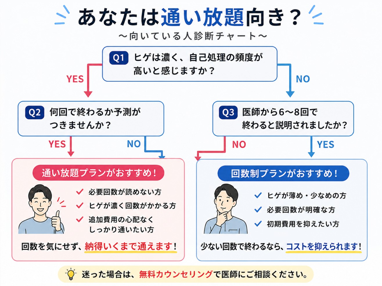 通い放題か回数制がよいかをチェックするフローチャート