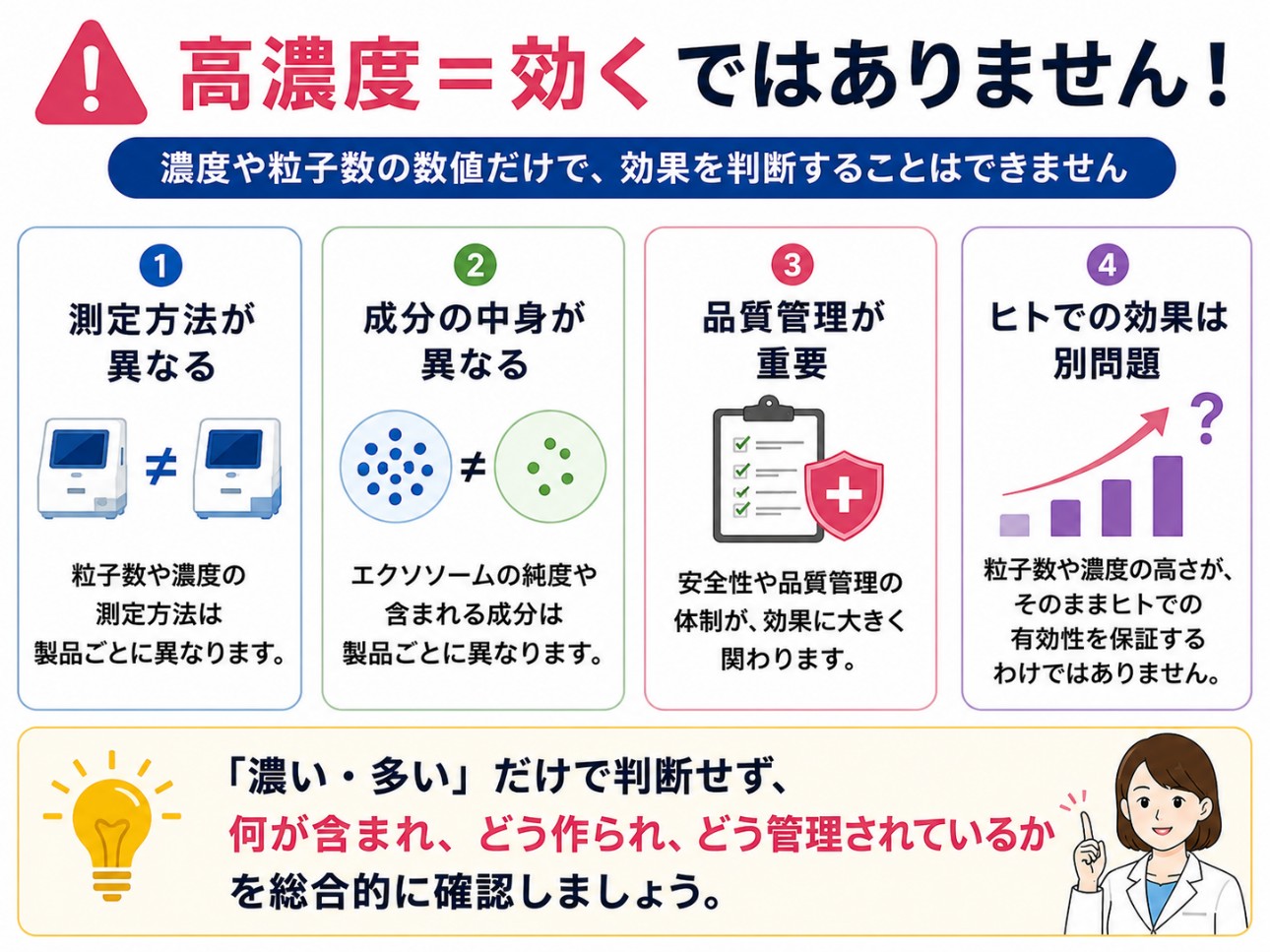 高濃度が効くことの証明にならないことを示す図