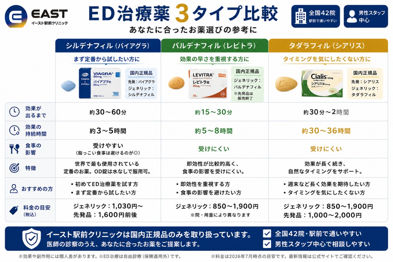 イースト駅前クリニックの取り扱いED治療薬の種類と特徴