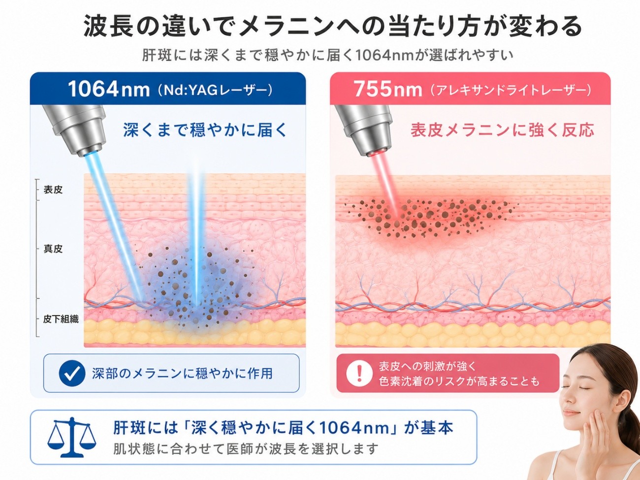 波長によるメラニンへの当たり方の違い