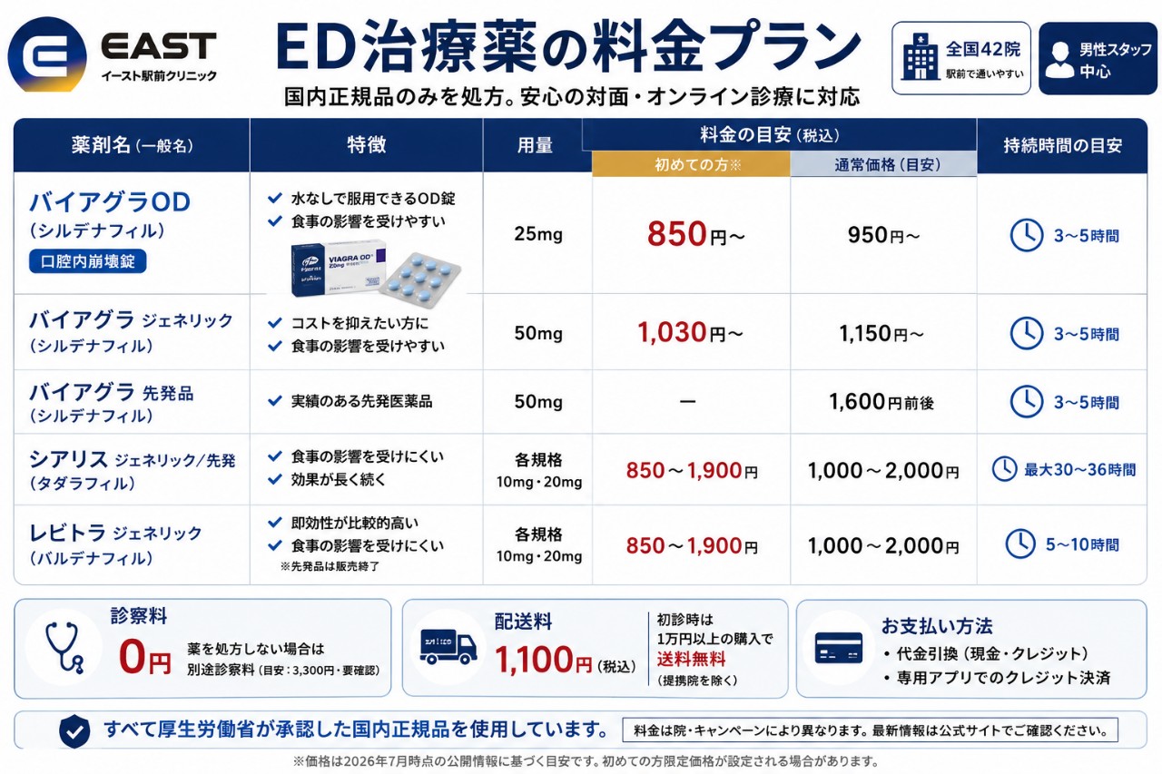 イースト駅前クリニックの料金プラン表