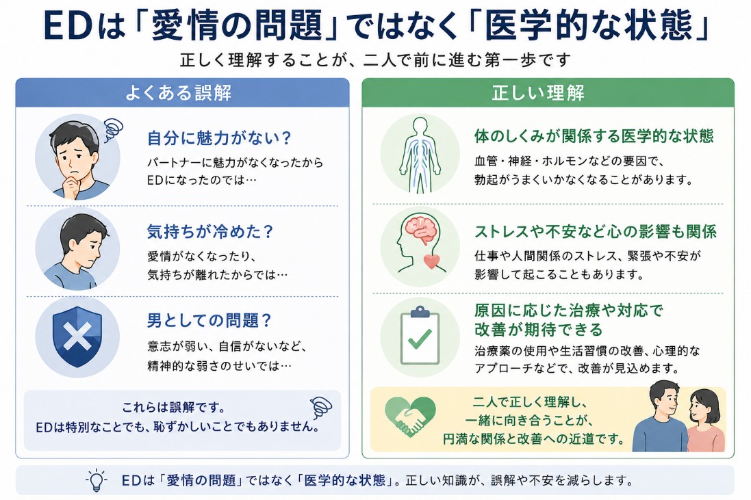 EDの問題は医学的問題であることを示す図