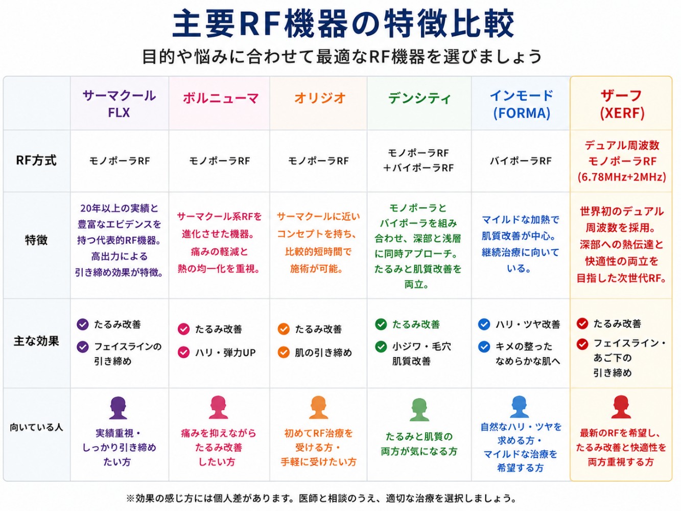 ザーフと他の主要RF機器との比較