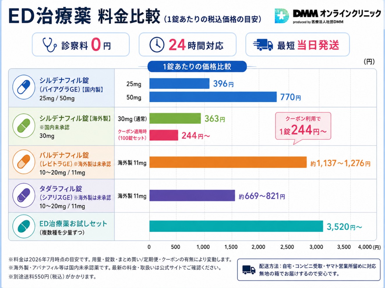 DMMのED治療薬の料金
