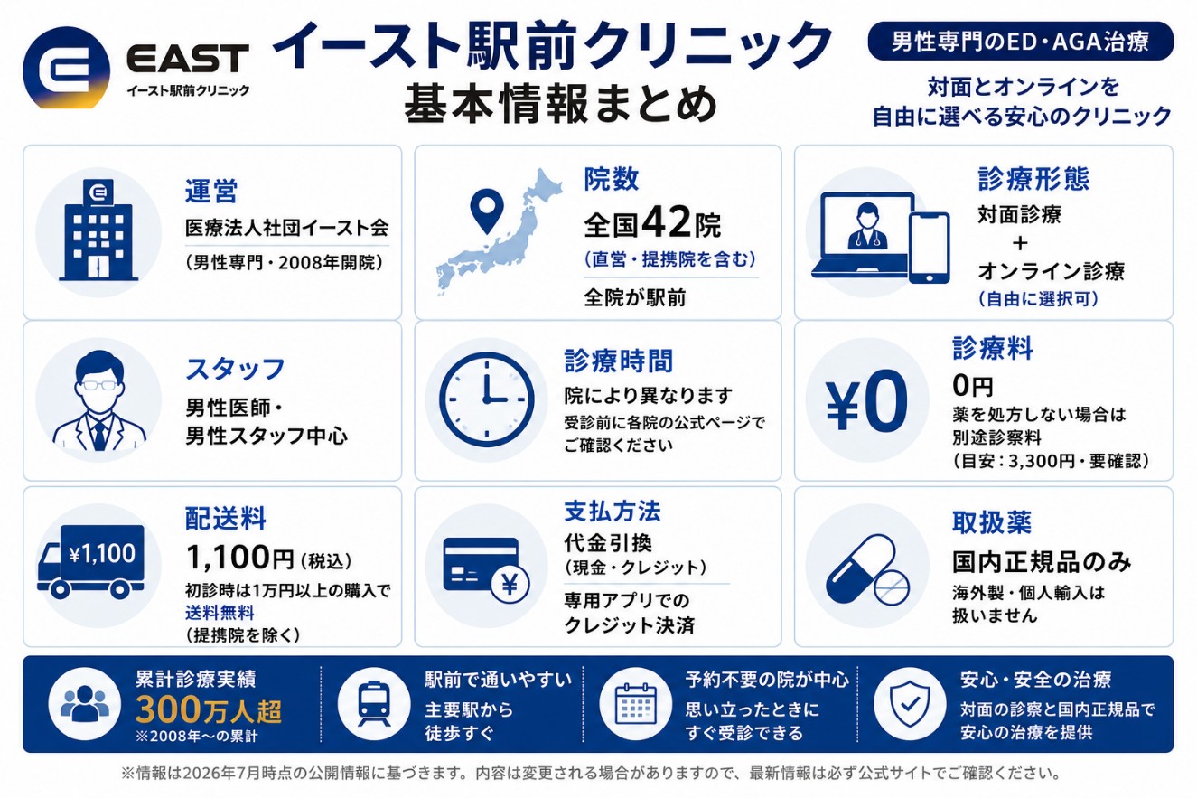 イースト駅前クリニックの基本情報のまとめ図