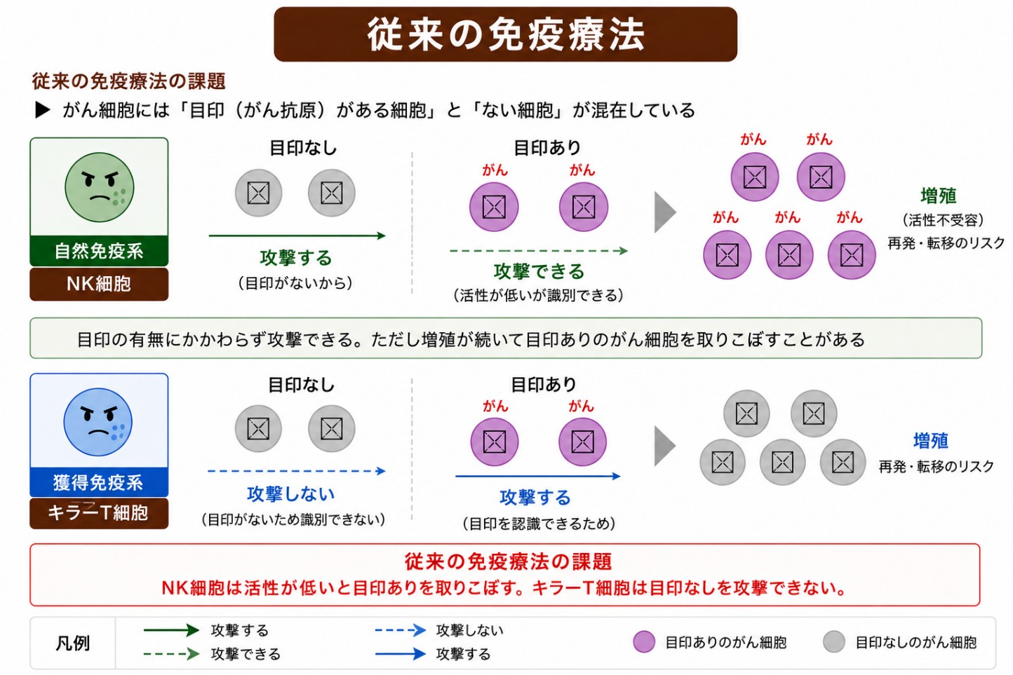 従来の免疫療法