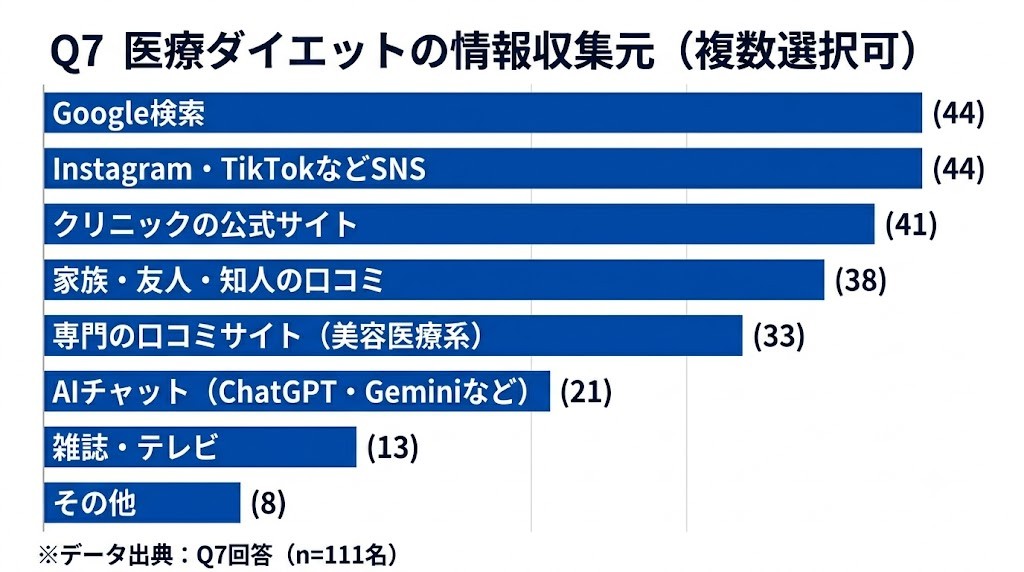 医療ダイエットに関する情報収集元