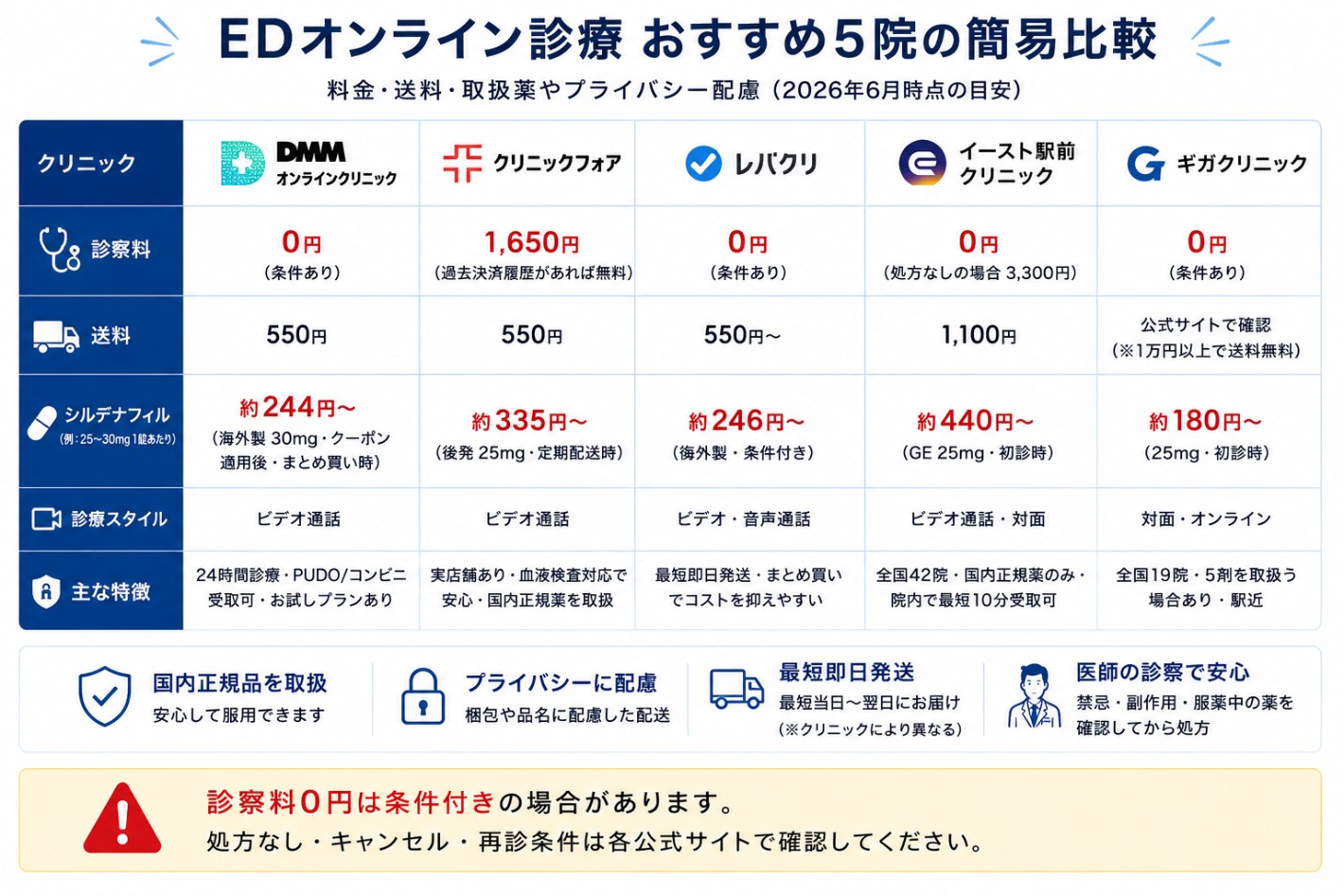 EDオンライン診療おすすめ13院の総合比較表