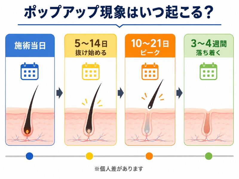 ポップアップ現象の発生時期