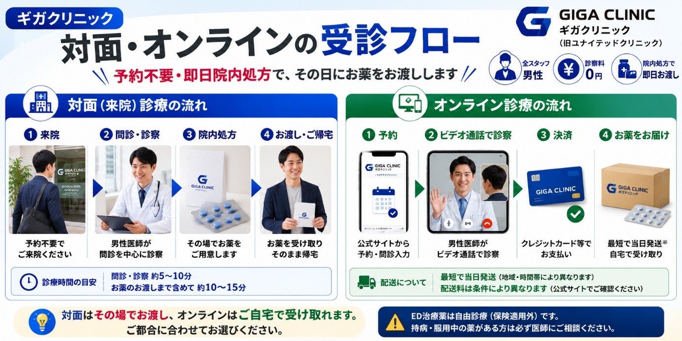 受診のフロー図　対面とオンライン