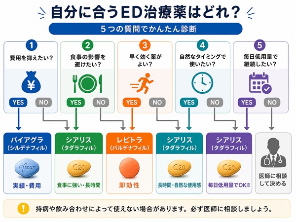自分に合うED治療薬を選ぶフローチャート