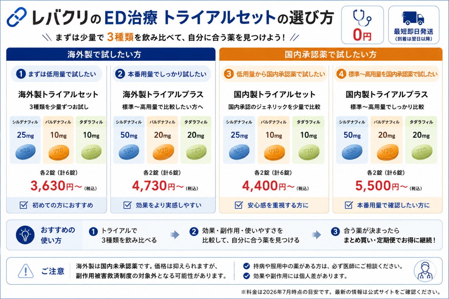 レバクリのED治療のトライアルセットの選び方