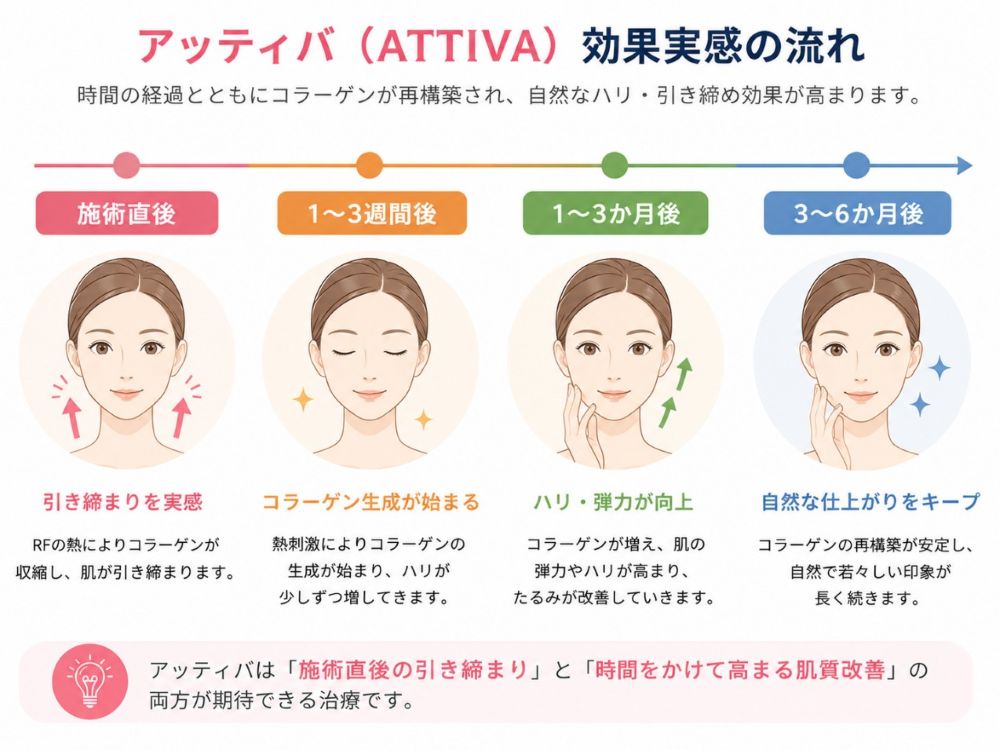 アッティバの効果発現・実感のフロー
