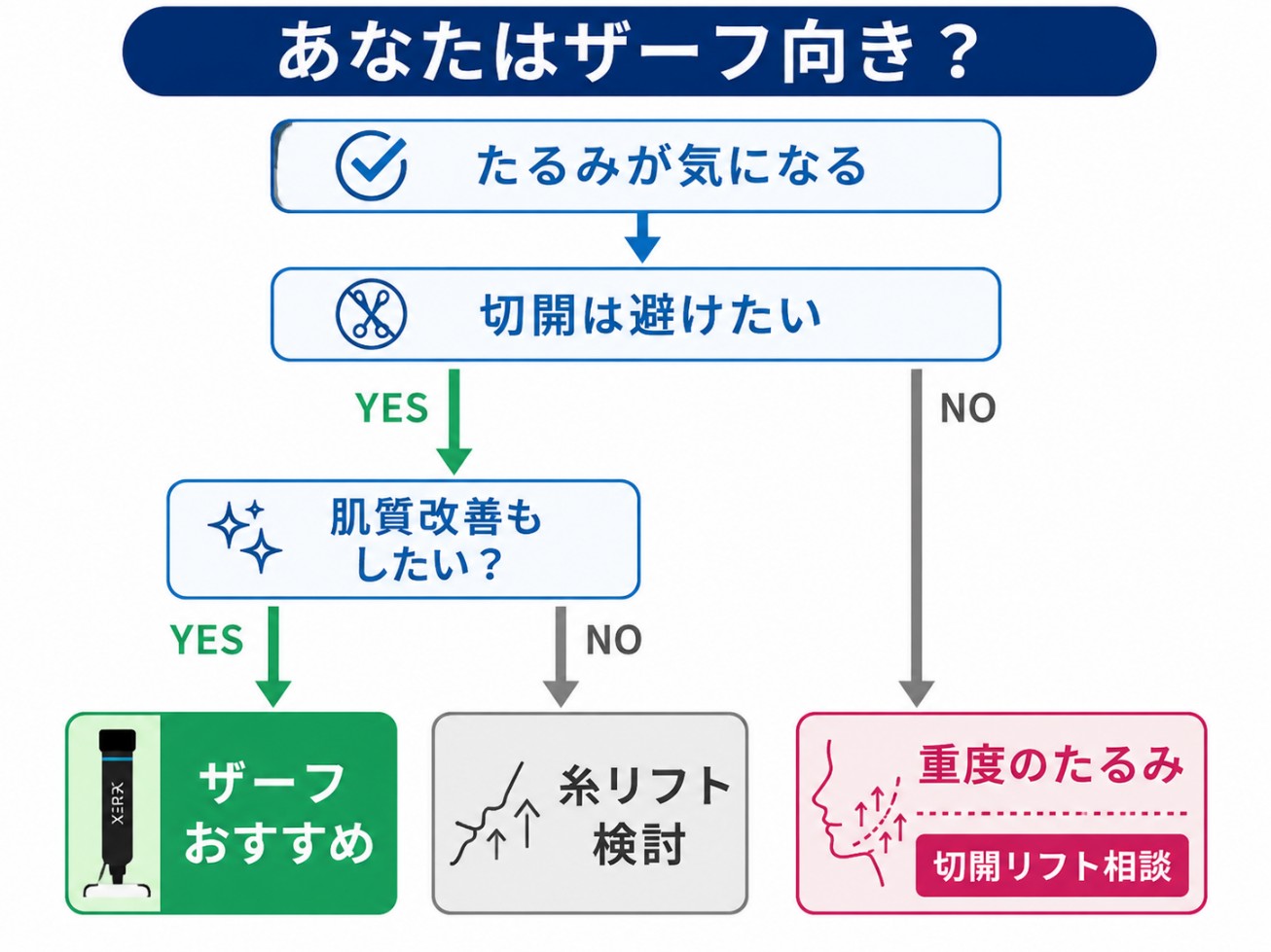 湘南美容クリニックのザーフが向いているかの診断チャート