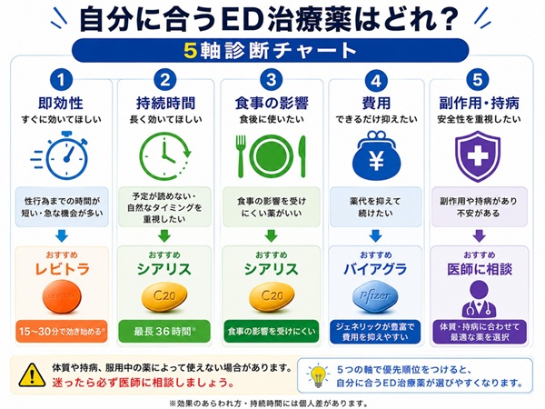 ED治療薬の5つの選択軸の図