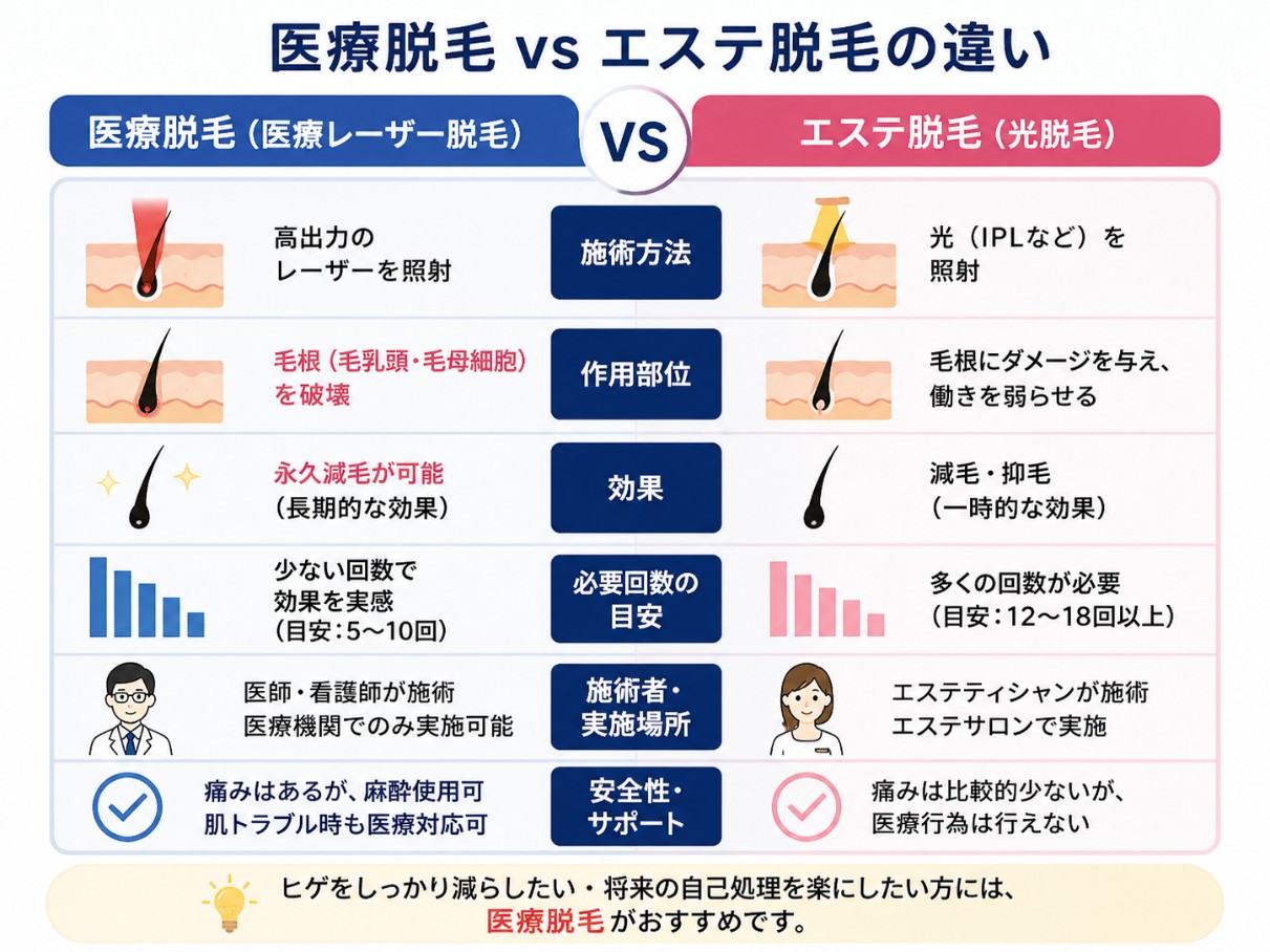 医療脱毛とエステ脱毛の違い
