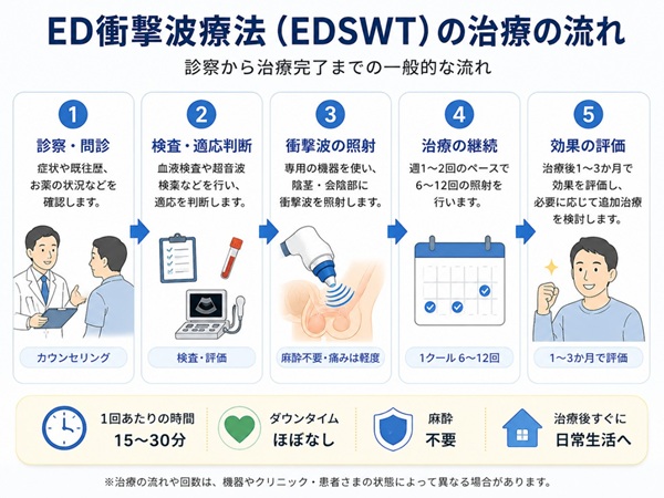 EDSWT療法の流れ