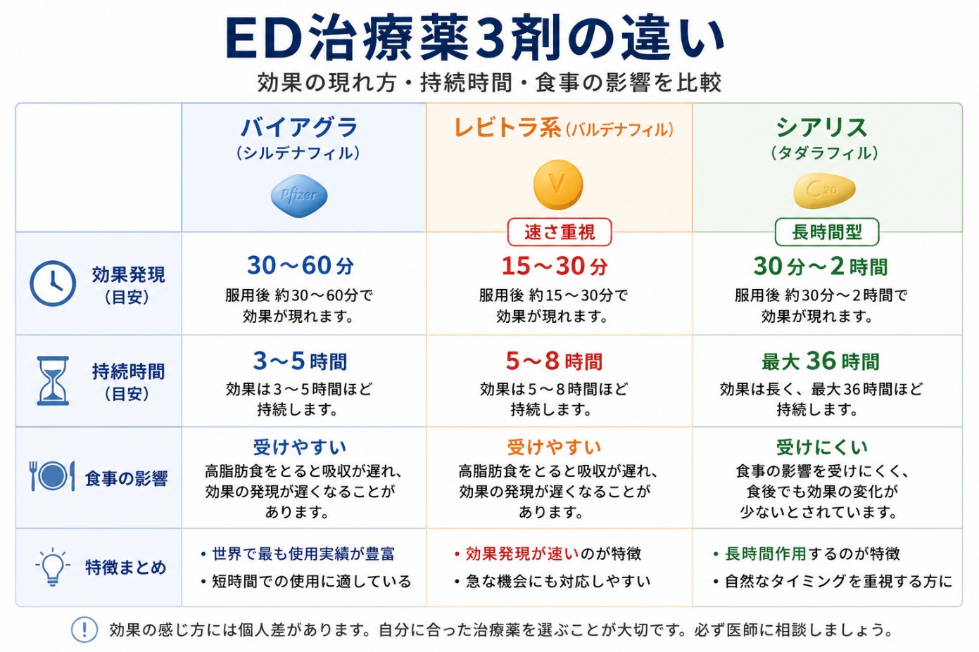 PDE5阻害薬の違いの表