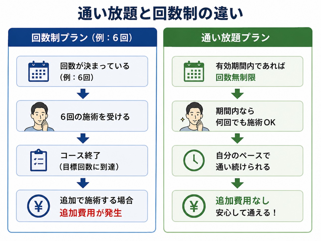 通い放題プランと回数制の違い