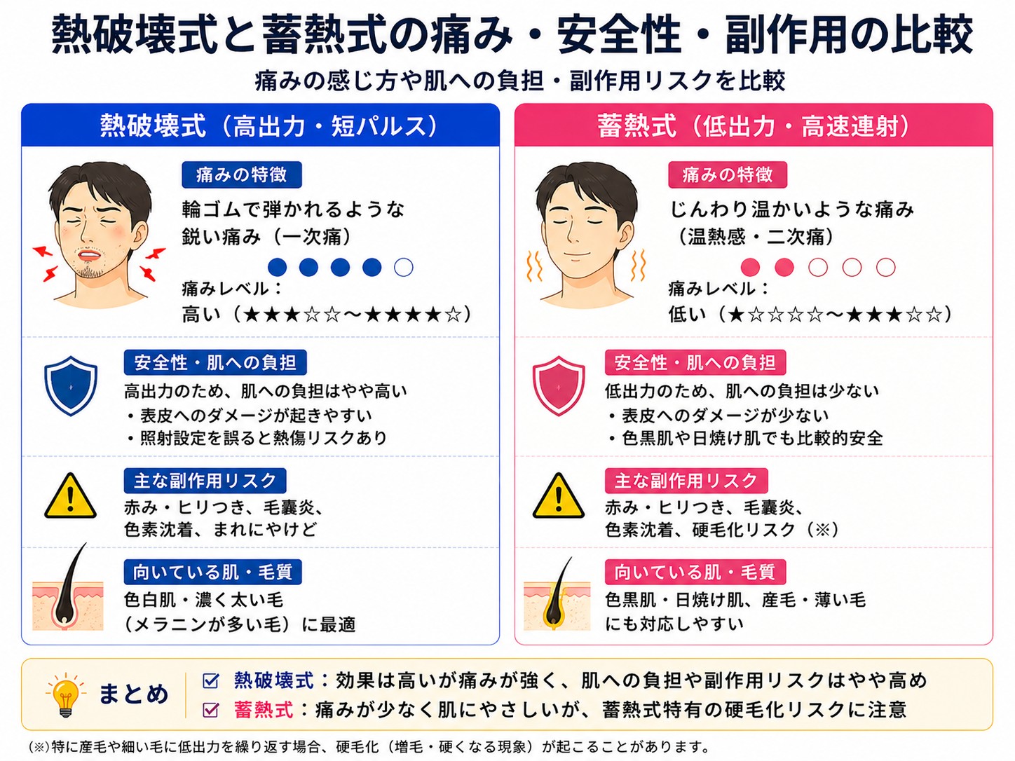 熱破壊式と蓄熱式の痛みと安全性比較