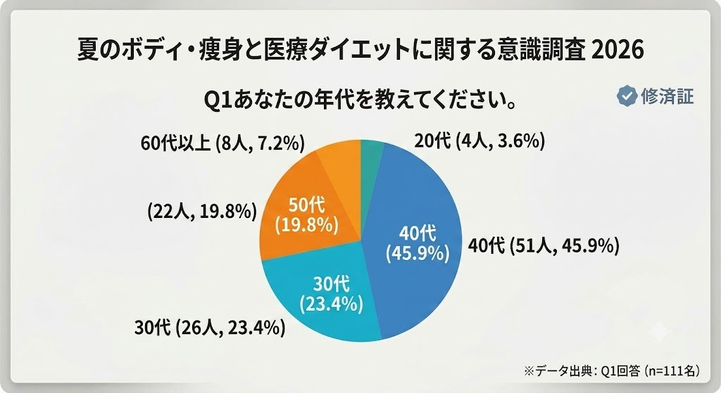 Q1アンケート調査回答者の年代別グラフ