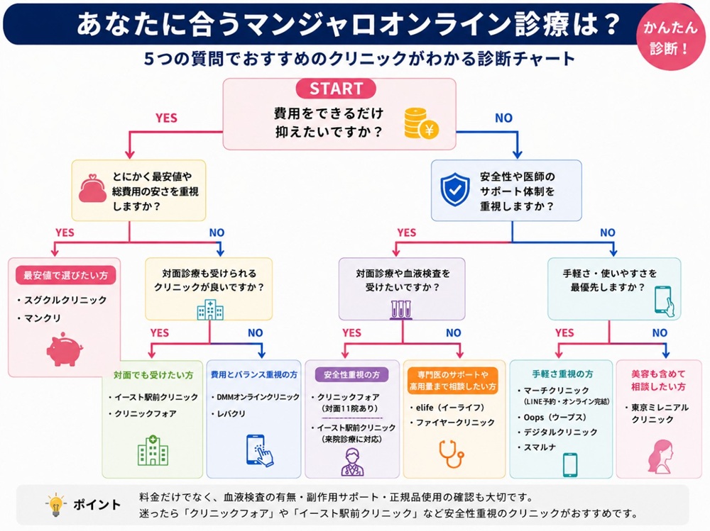 マンジャロのクリニック選びのフローチャート