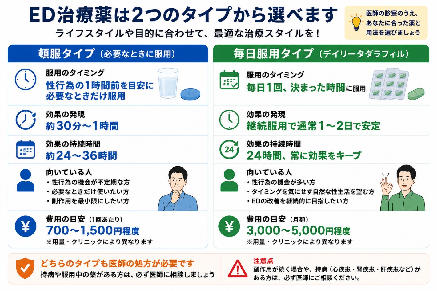 ED治療薬の頓服と毎日服用の違いの表