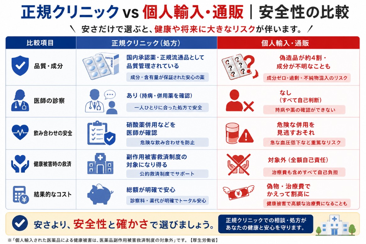 正規クリニックと個人輸入の安全性比較図