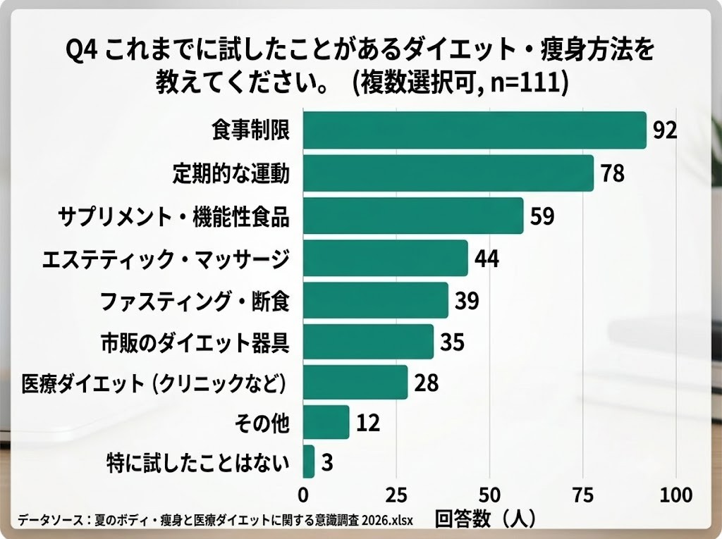 Q4これまでに試したダイエット・痩身方法のグラフ