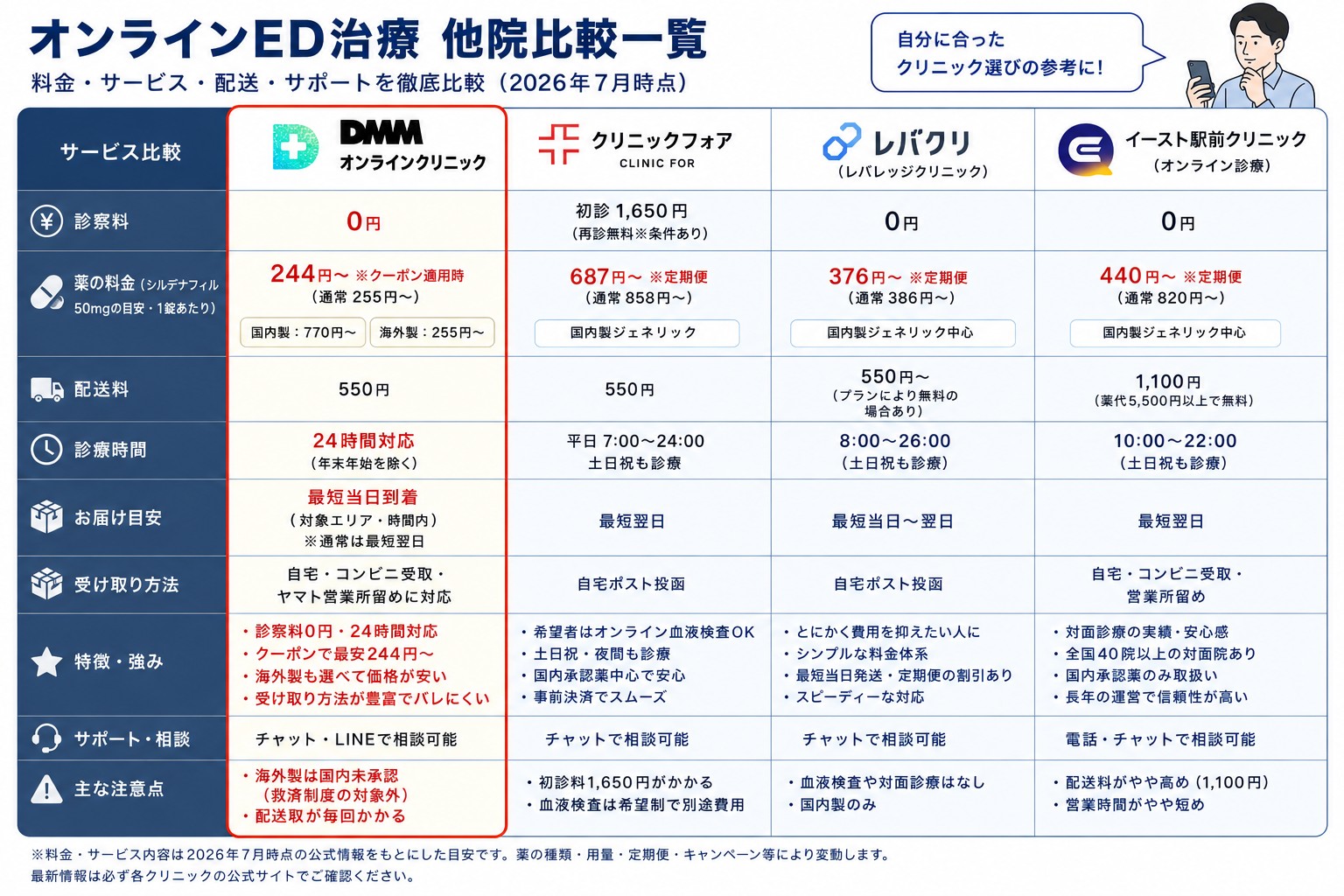 DMMオンラインクリニックと他院との比較表