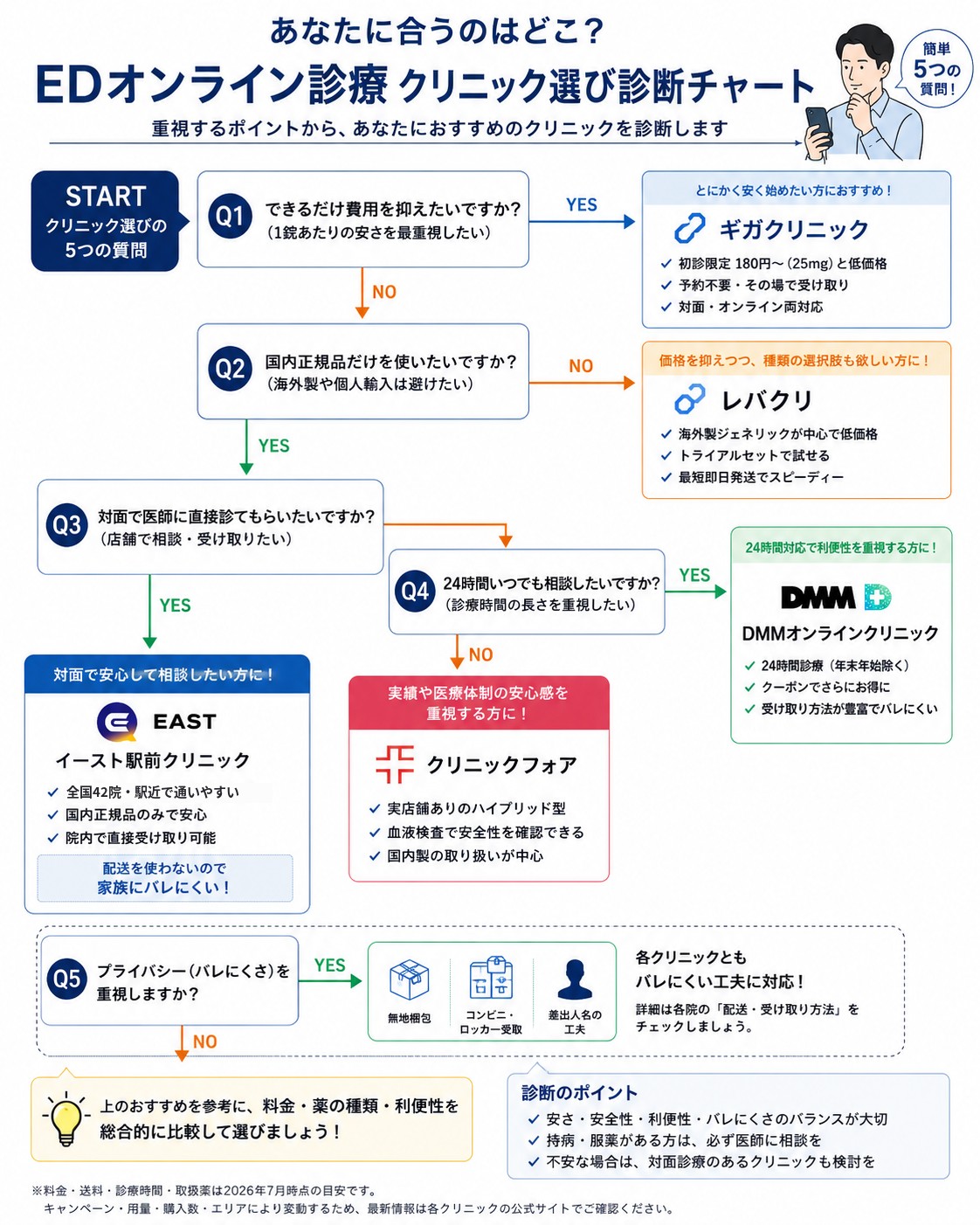 クリニック選び診断チャート図