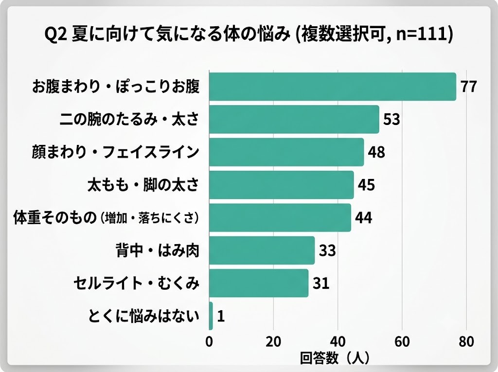 Q2の夏に向けて気になる体の悩み結果のグラフ
