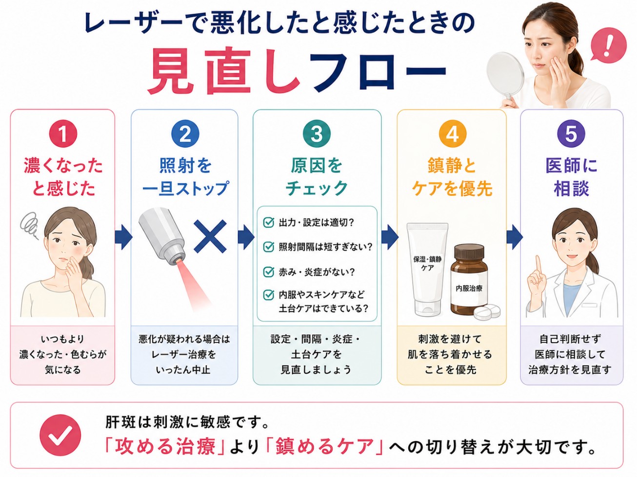 レーザーで肝斑が悪化した際の見直しのフロー図