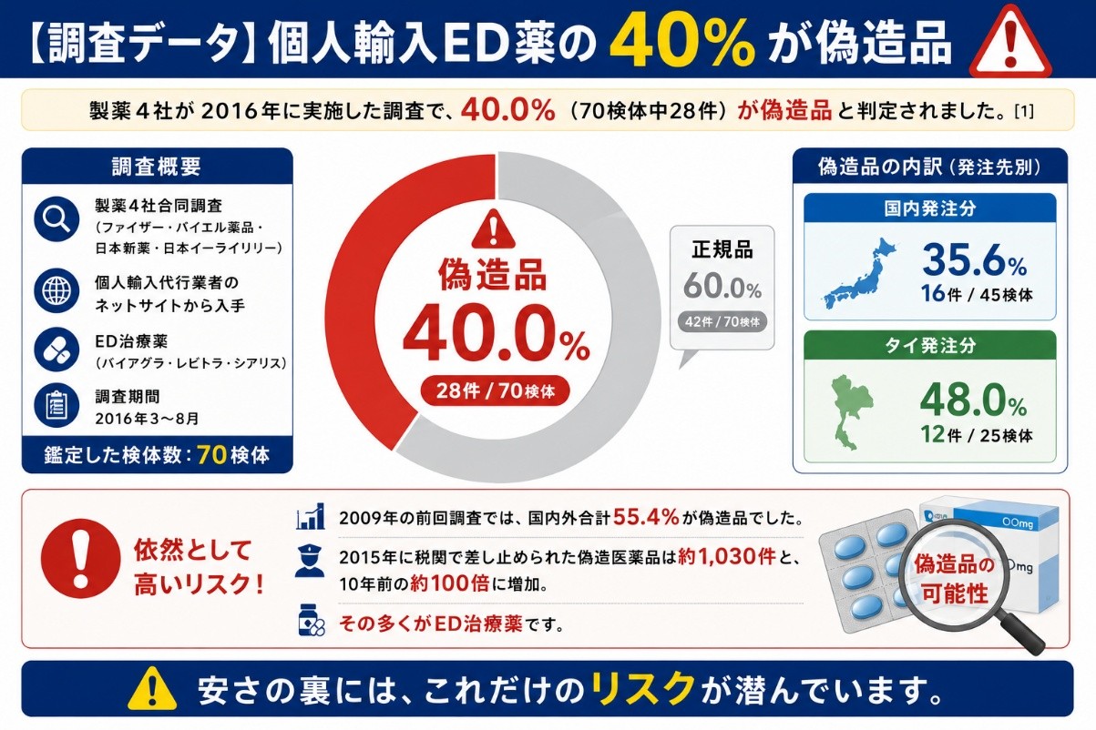 個人輸入ED薬の40%が偽造品であるデータ
