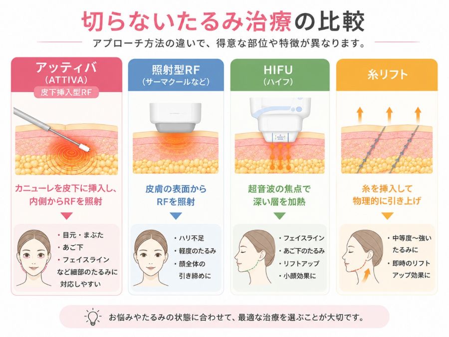 切らないたるみ治療の比較図