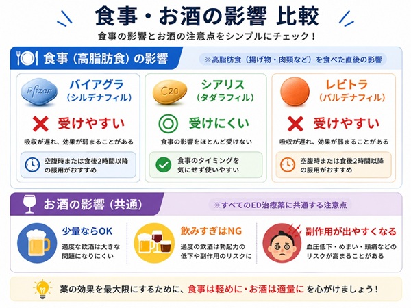 ED治療薬の食事の影響とお酒の注意点