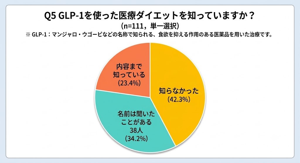 Q5 GLP-１ダイエットに関する知識の有無の結果のグラフ