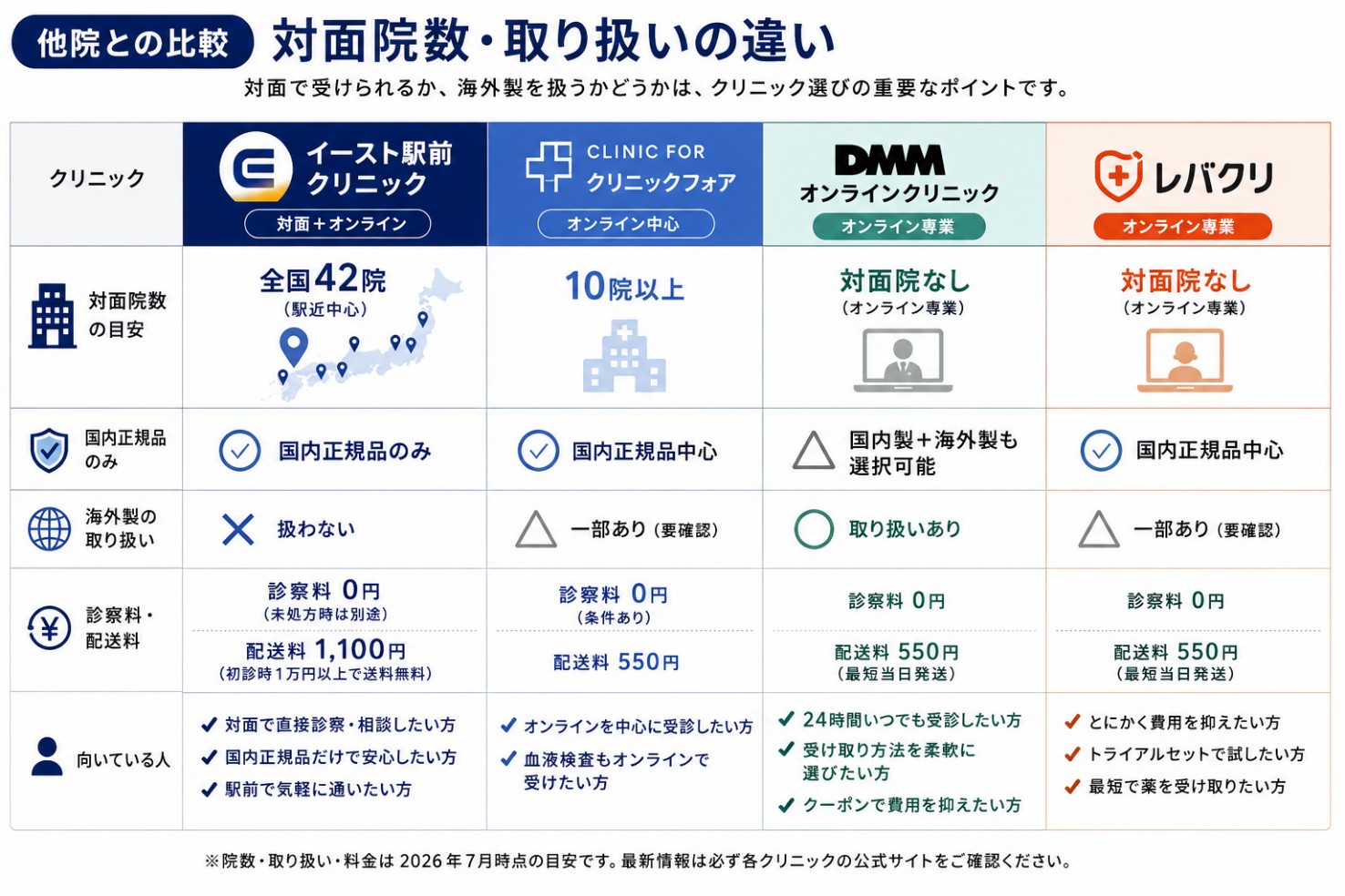 イースト駅前クリニックとクリニックフォアなど他院との違い