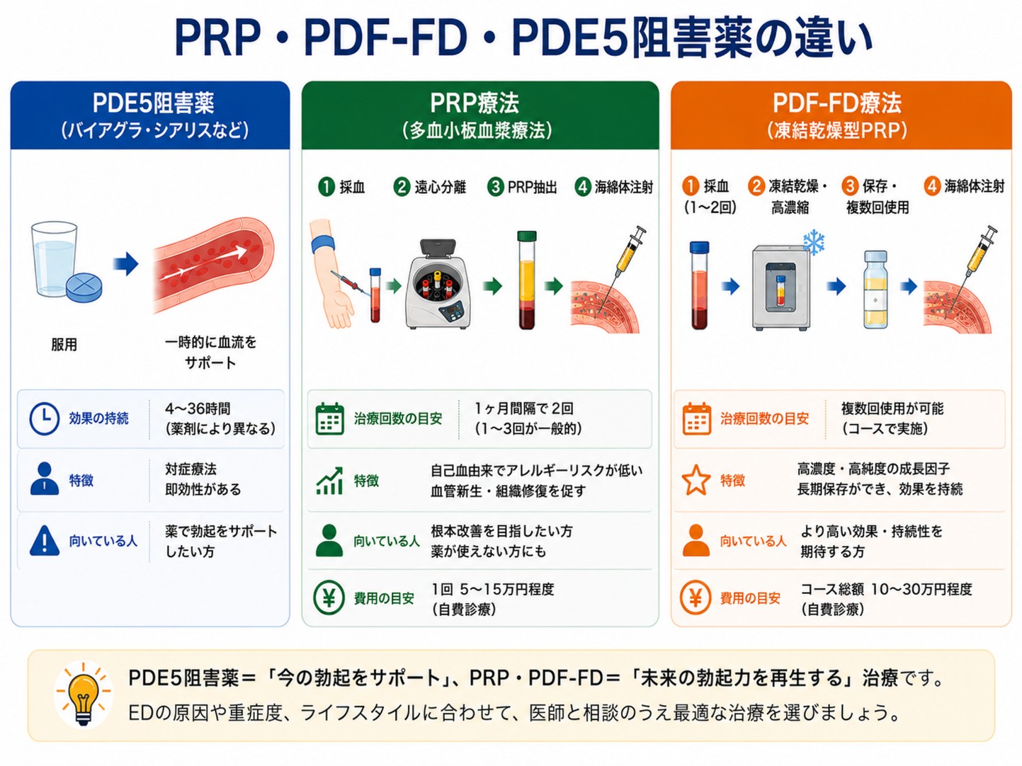 PRP療法と他の治療の違いの図