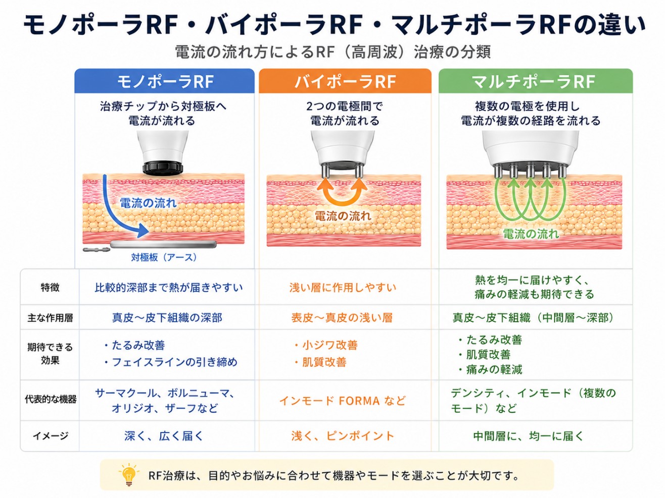 モノポーラRF・バイポーラRF・マルチポーラRFの違い