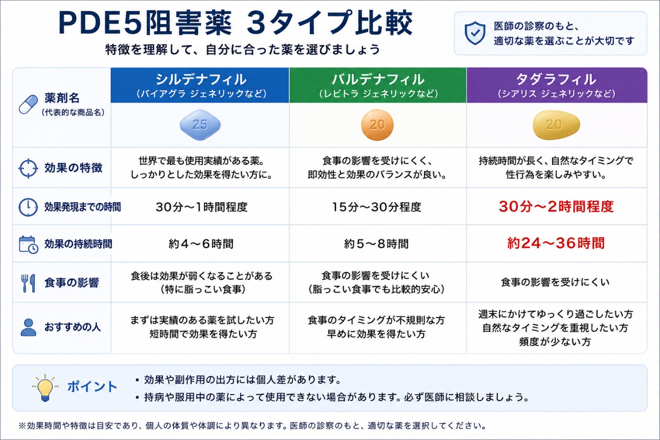 PDE5阻害薬の比較表