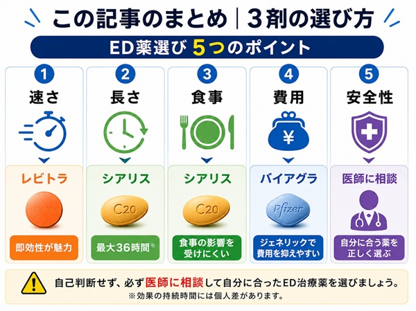 まとめED治療薬の特徴の整理
