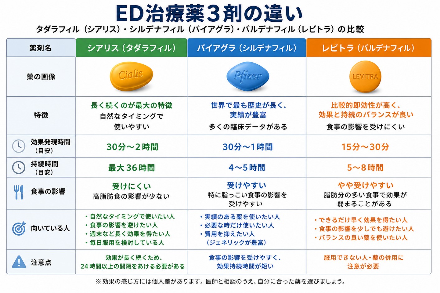 ED治療薬3剤の違い