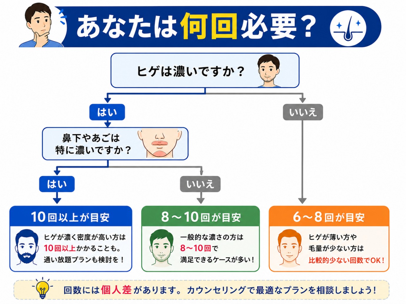 ヒゲ脱毛の回数チェックのフローチャート
