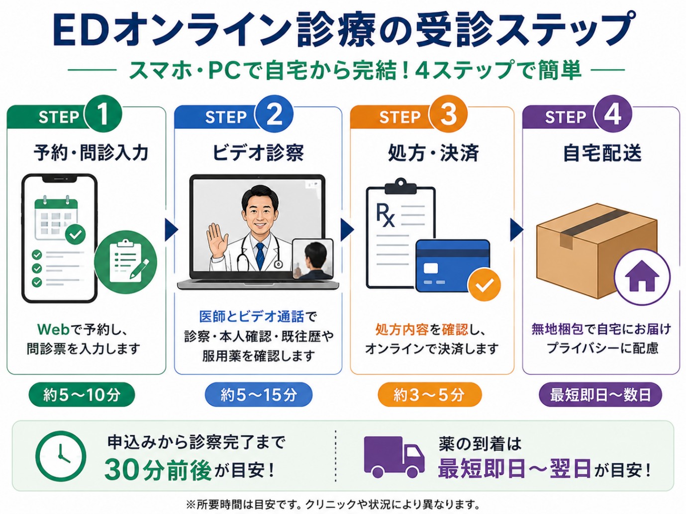 EDオンライン診療の受診の4ステップの図