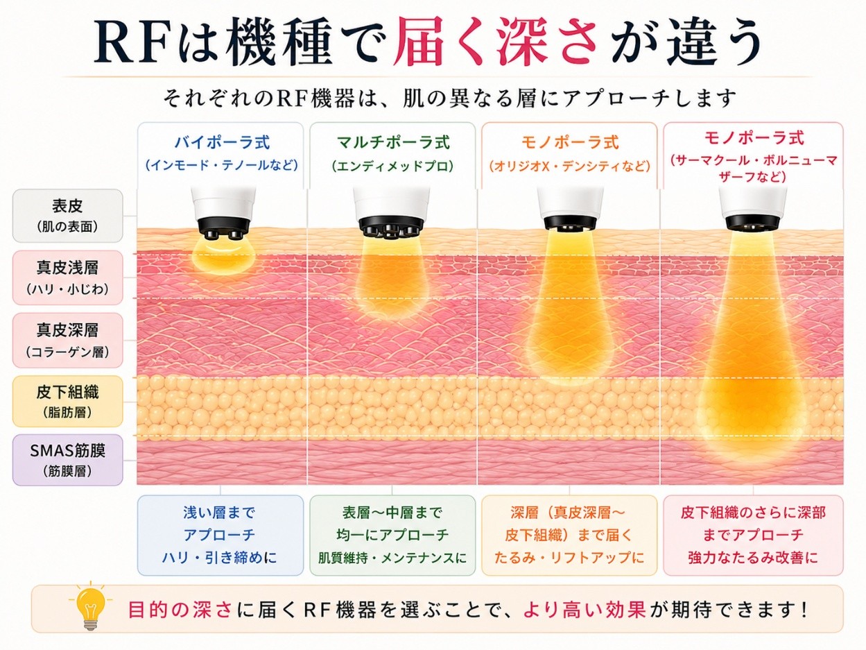 RF機の機種別の到達皮膚深度