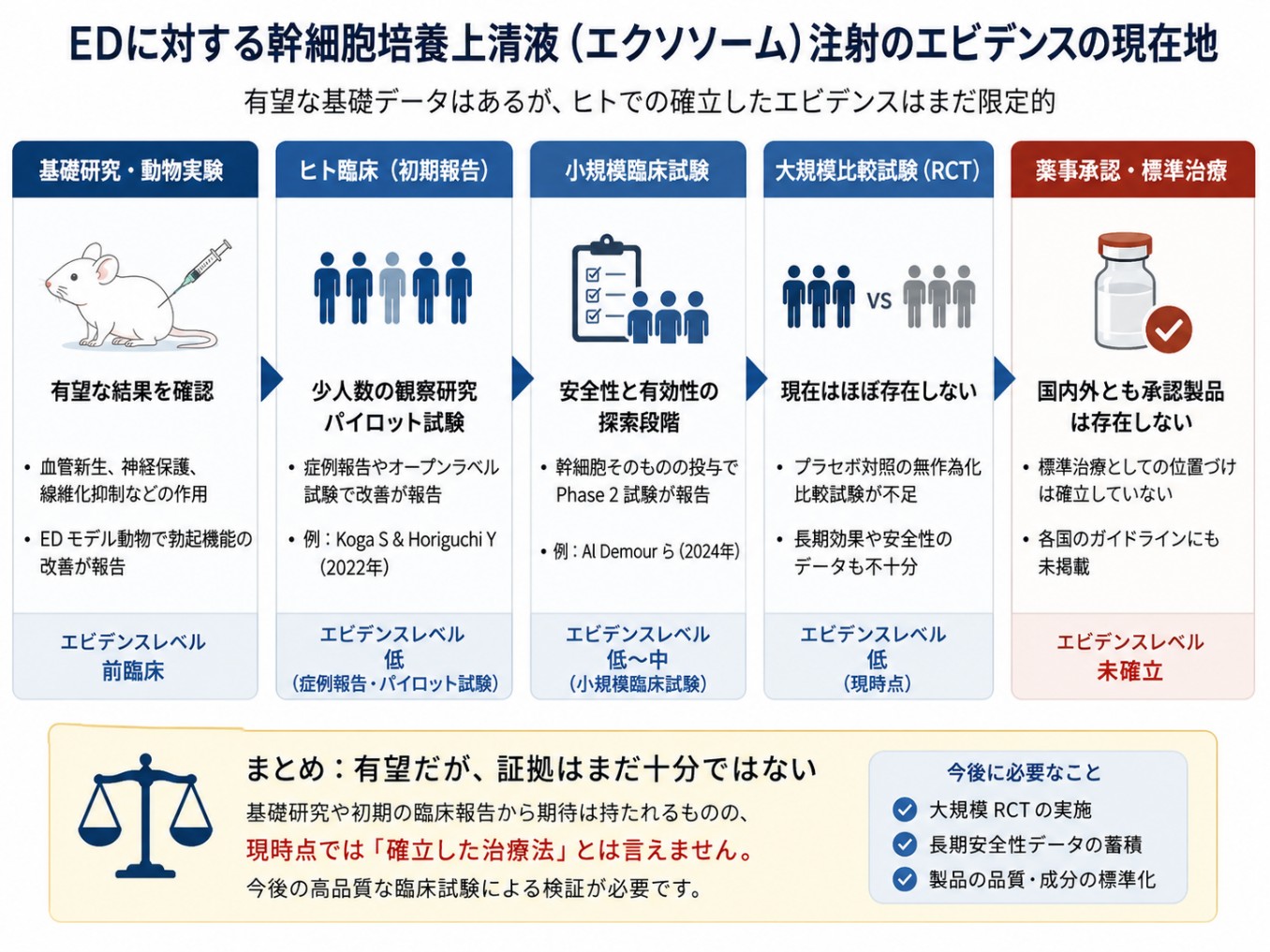 海外の臨床エビデンスの現状の評価を示す図