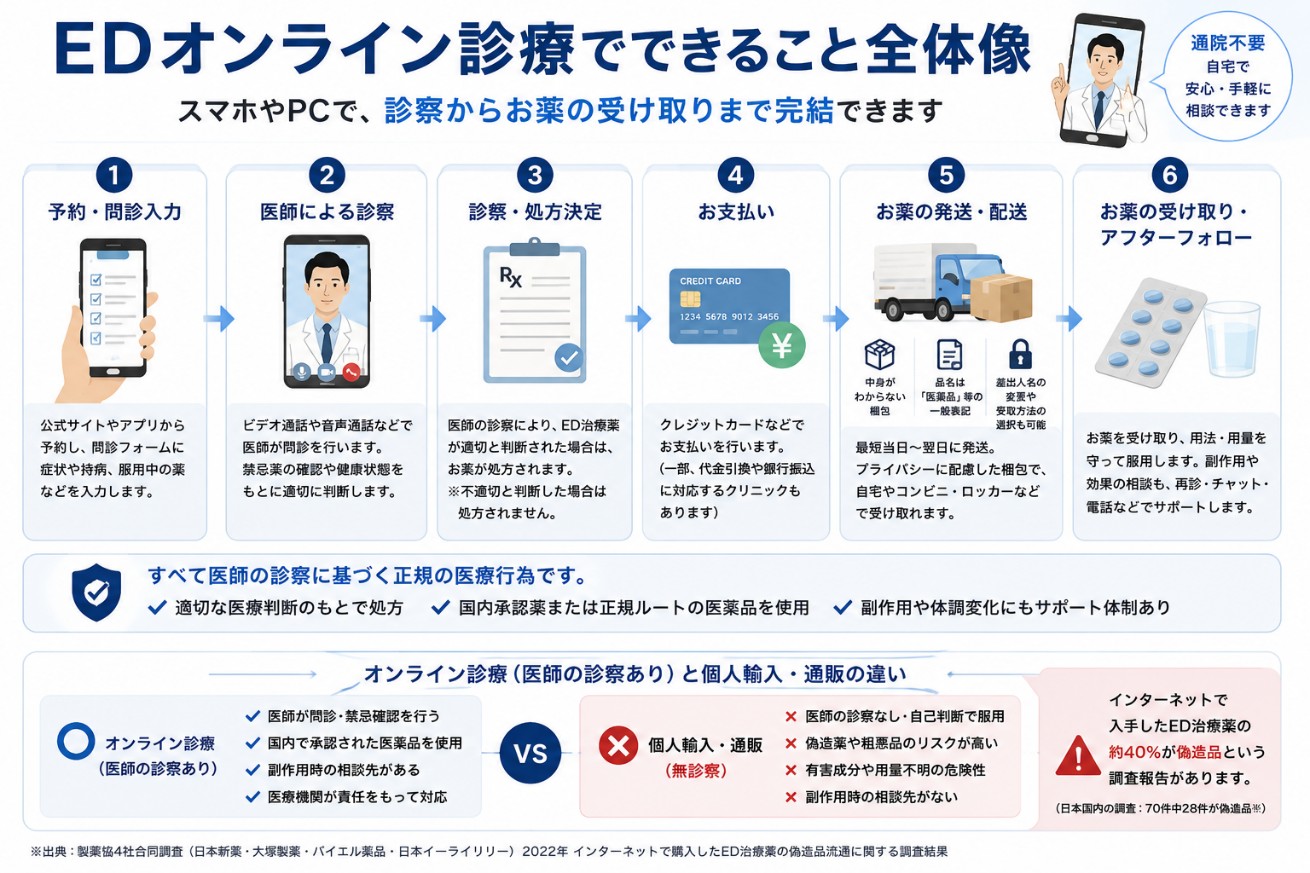 EDオンライン診療の流れを示す図