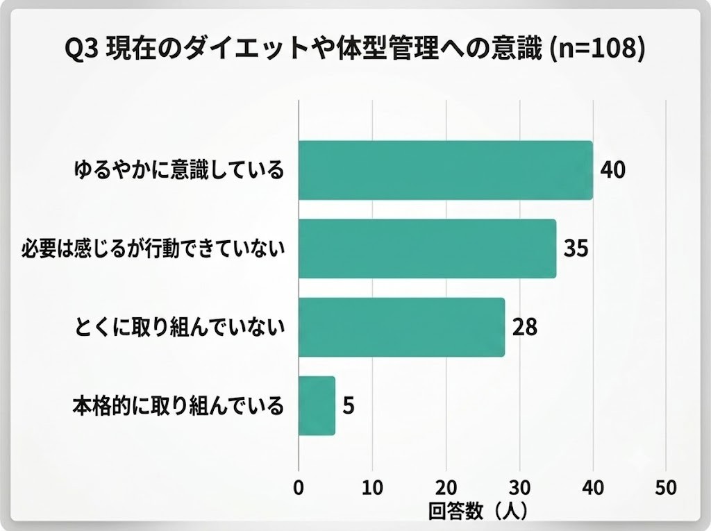 Q3現在のダイエットや体型管理への意識のグラフ