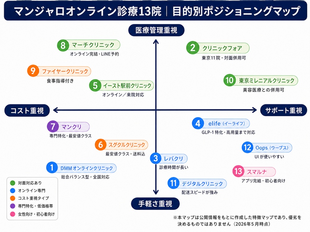 マンジャロがおすすすめの13院のポジショニングマップ